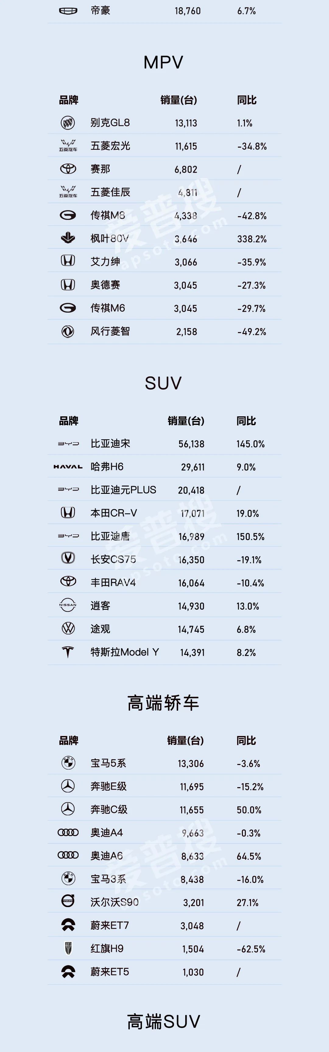 2022年10月各類(lèi)乘用車(chē)銷(xiāo)量TOP 10