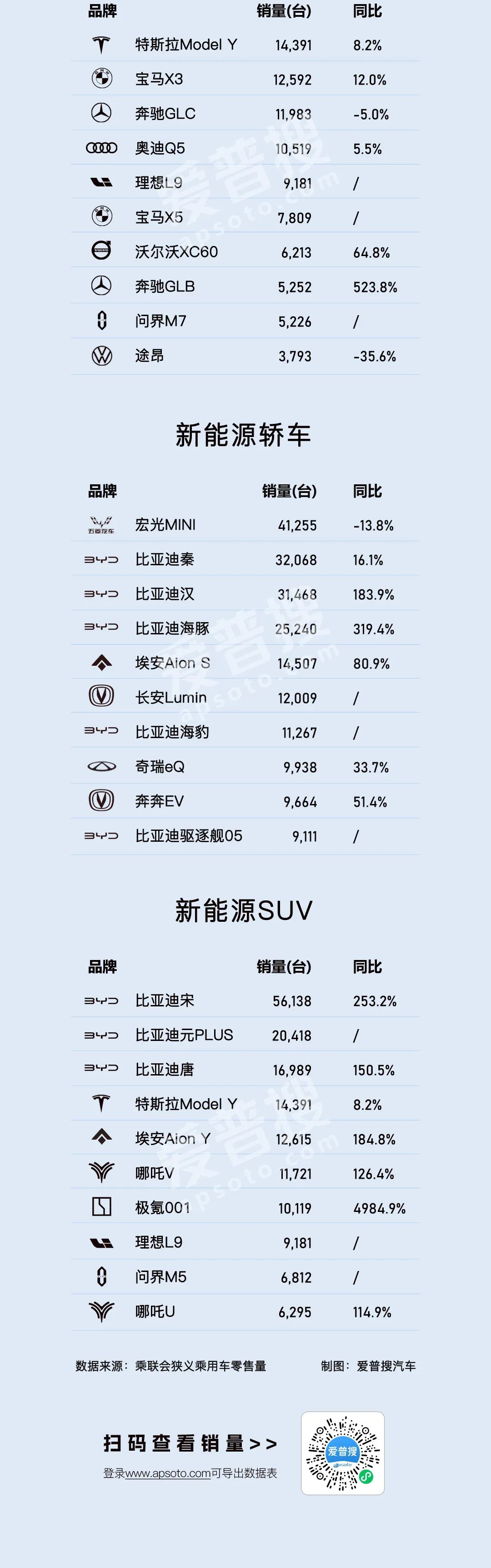 2022年10月各類(lèi)乘用車(chē)銷(xiāo)量TOP 10