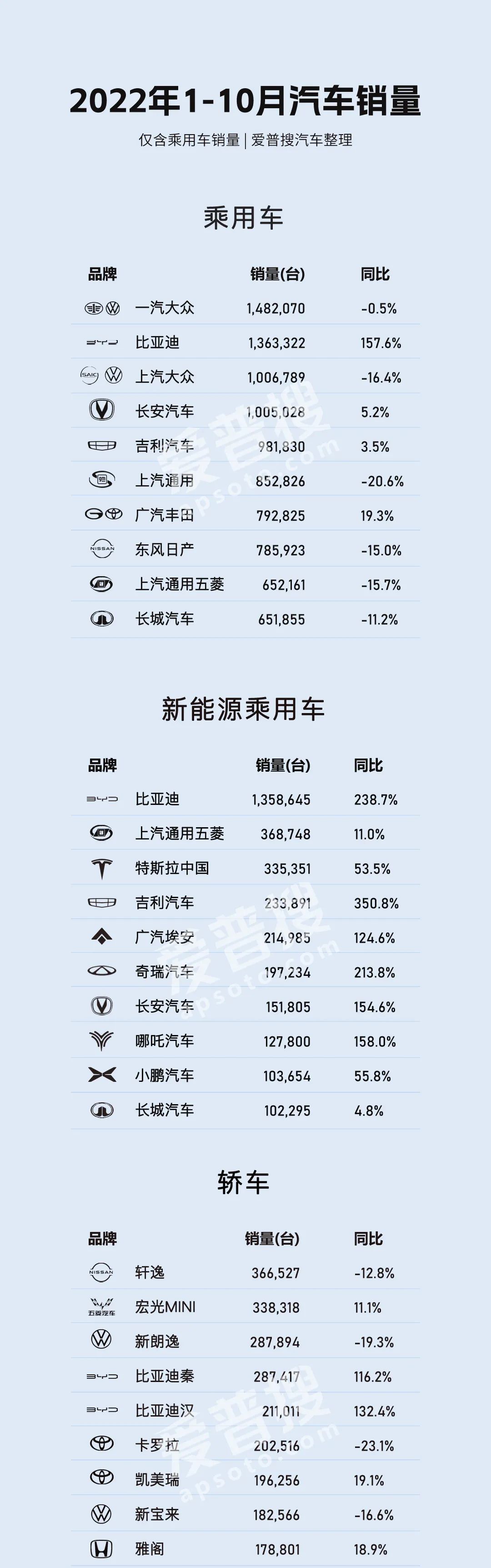 2022年1-10月各類(lèi)乘用車(chē)銷(xiāo)量TOP 10