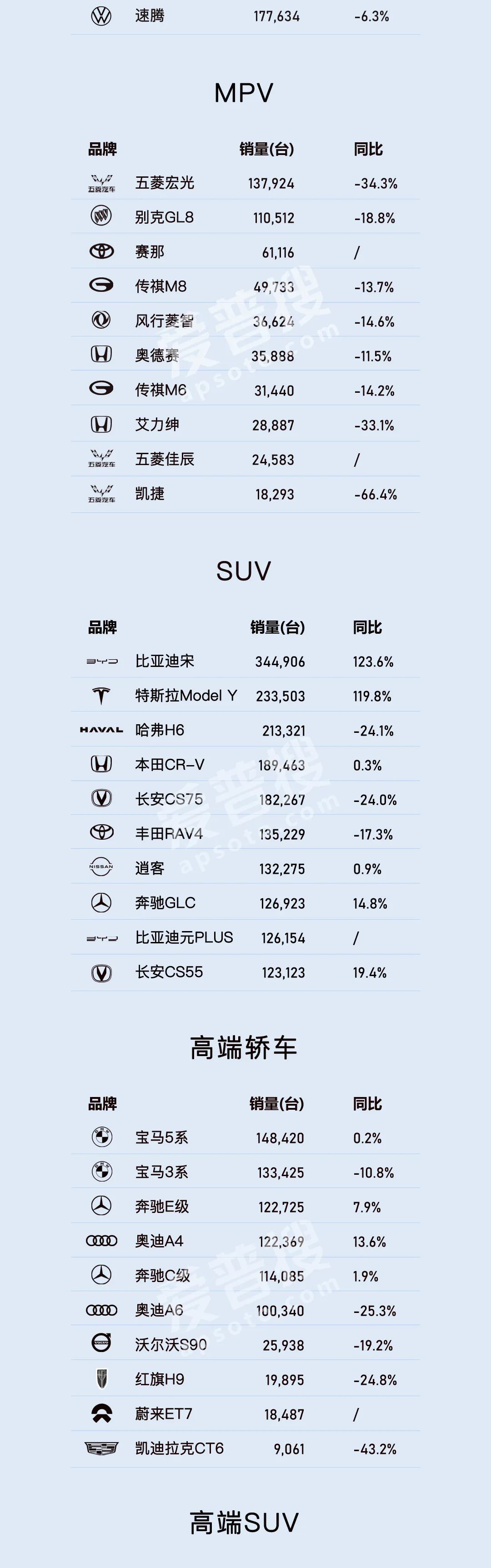 2022年1-10月各類(lèi)乘用車(chē)銷(xiāo)量TOP 10