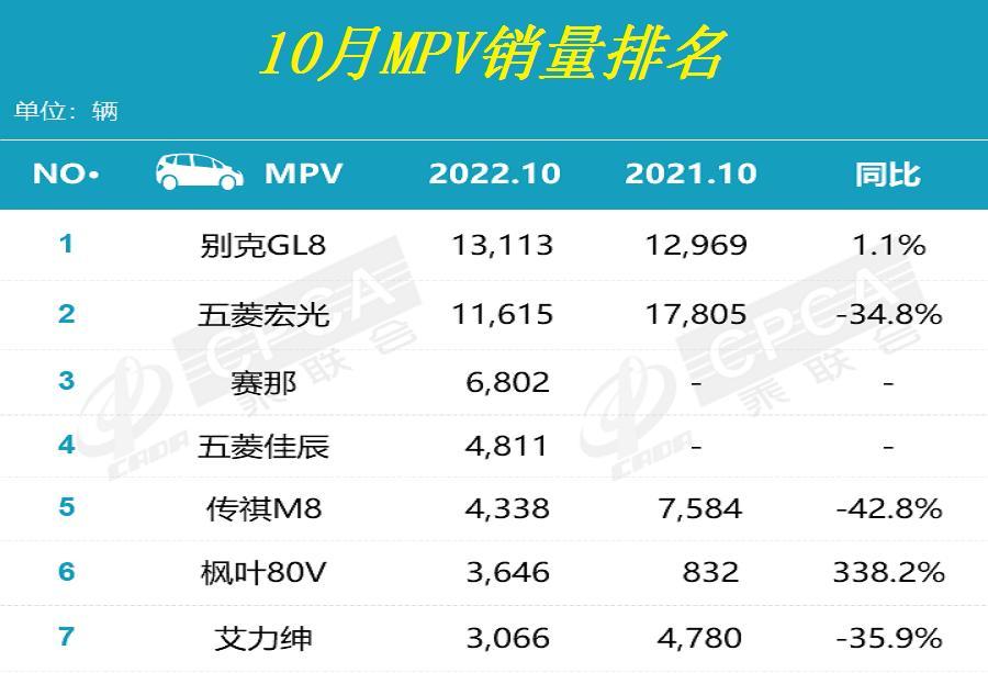 2022年三月份汽車銷量排名_國產(chǎn)suv5月份銷量排名_9月份緊湊型車銷量排名