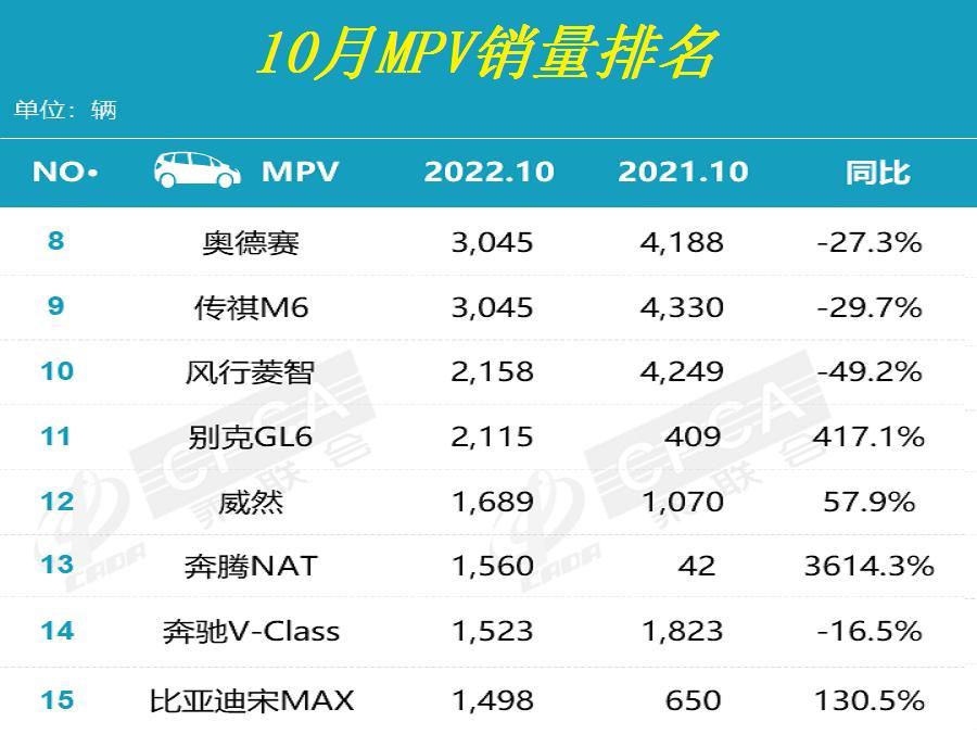 國產(chǎn)suv5月份銷量排名_2022年三月份汽車銷量排名_9月份緊湊型車銷量排名