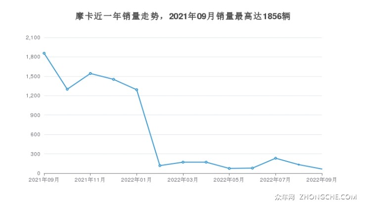 摩卡近一年銷量走勢，2021年09月銷量最高達(dá)1856輛