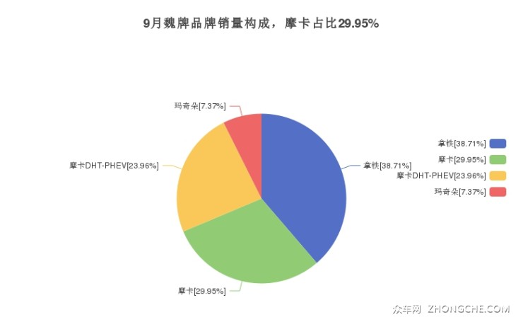 9月魏牌品牌銷量構(gòu)成，摩卡占比29.95%