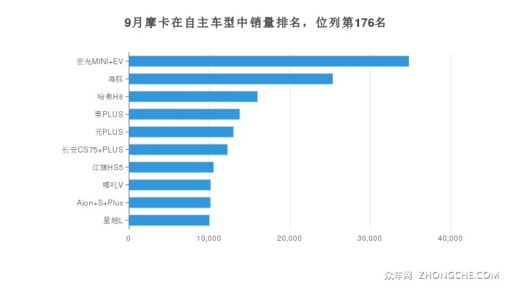 9月摩卡在自主車型中銷量排名，位列第176名