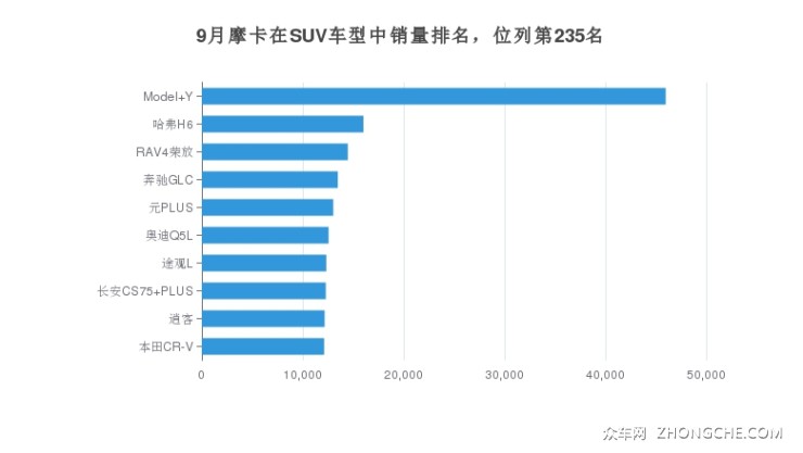 9月摩卡在SUV車型中銷量排名，位列第235名