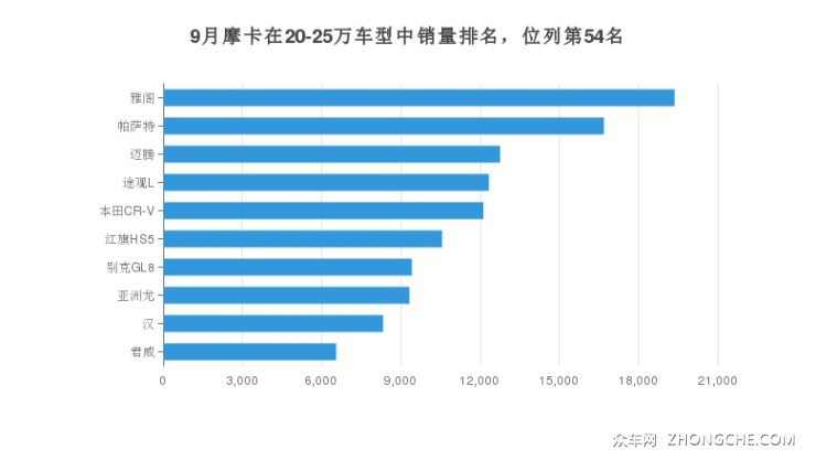 9月摩卡在20-25萬車型中銷量排名，位列第54名