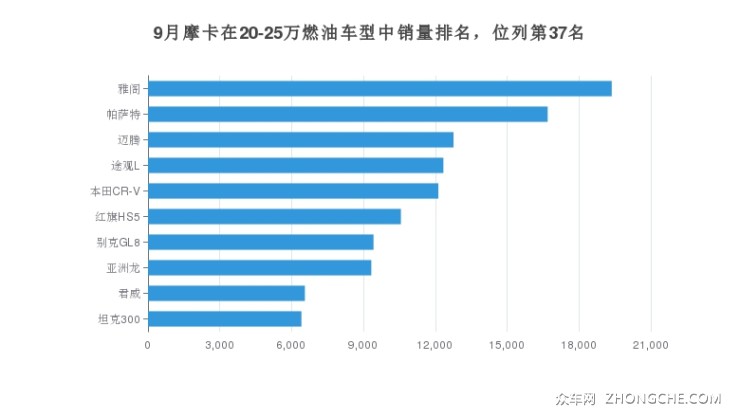 9月摩卡在20-25萬燃油車型中銷量排名，位列第37名