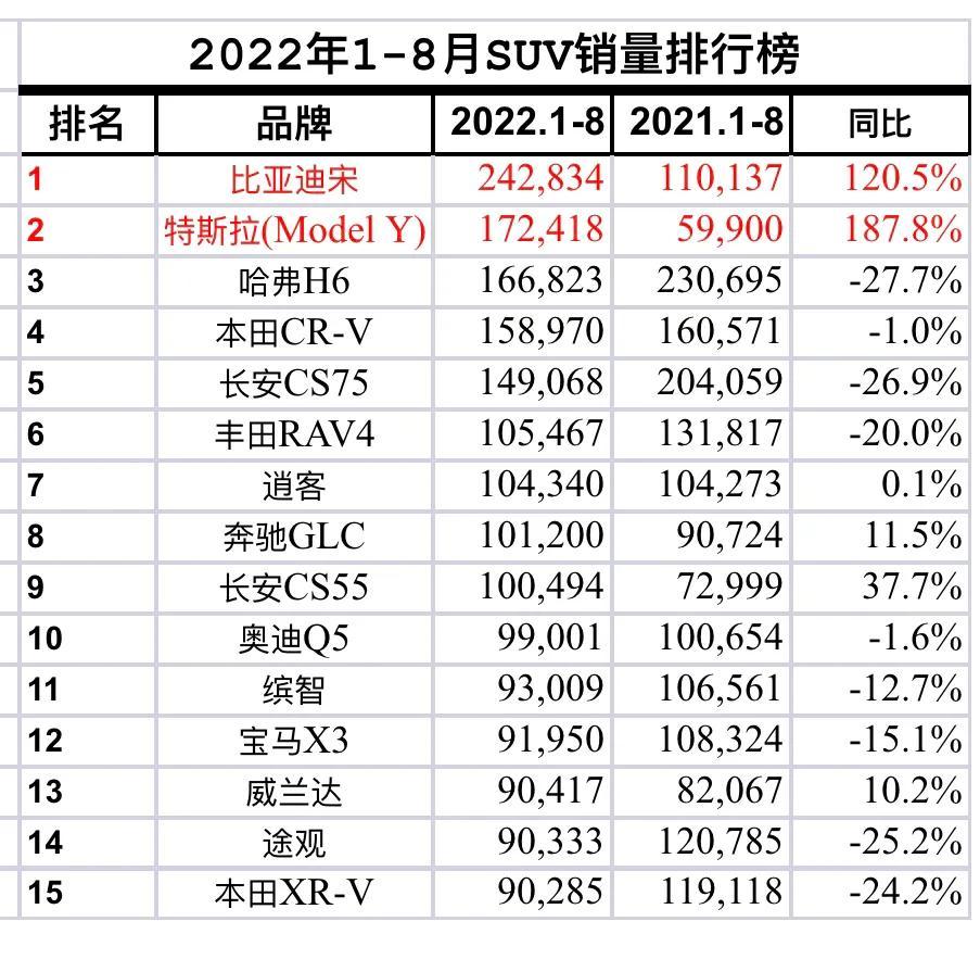 2022suv車型銷量排名_插電混動(dòng)suv車型銷量排行_奇瑞各車型銷量排名