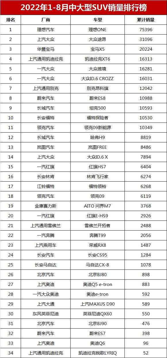 2022suv車型銷量排名前十名國產(chǎn)_7坐suv車型銷量排行榜_suv車型銷量排行榜