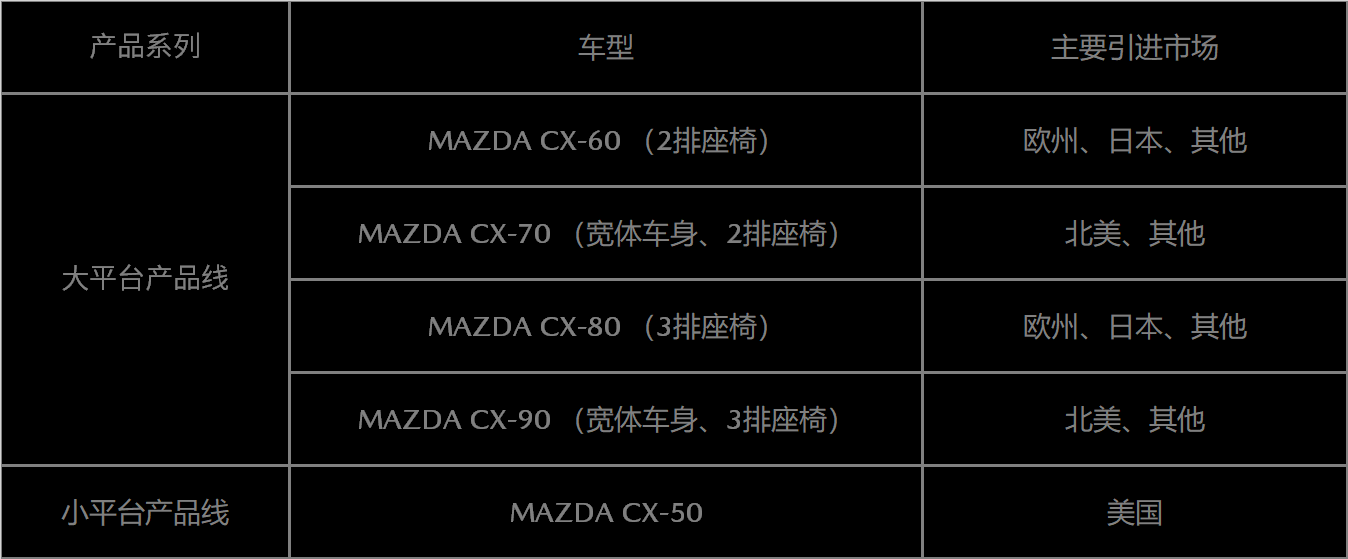 馬自達(dá)計(jì)劃推5款新車，全新命名體系，后驅(qū)6缸7座全都有