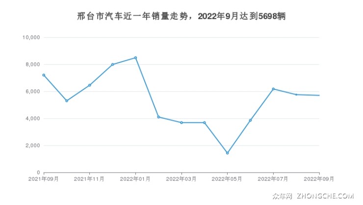 邢臺市汽車近一年銷量走勢，2022年9月達(dá)到5698輛