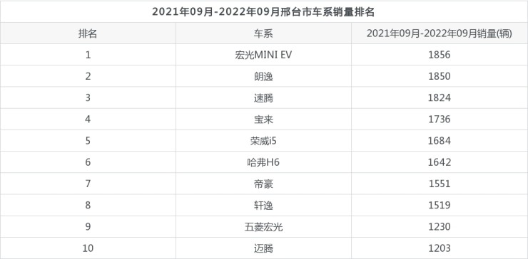 6月份suv銷量排行_2018年4月份b級車銷量排行_汽車3月份銷量排行榜2022