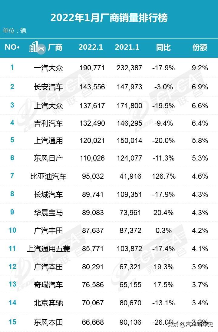 2022年汽車(chē)公司銷(xiāo)量排行榜_家用按摩椅排行銷(xiāo)量榜_2016年進(jìn)口車(chē)銷(xiāo)量榜