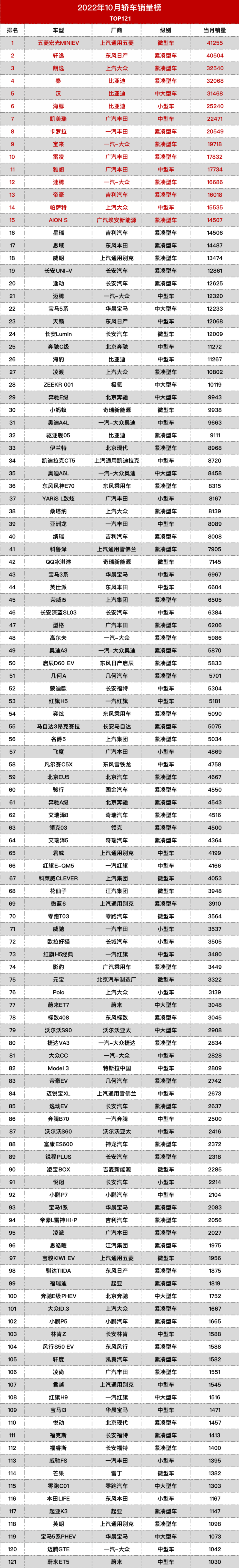 6月份suv銷量排行2015_2022suv9月銷量排行榜完整版_5月suv銷量排行