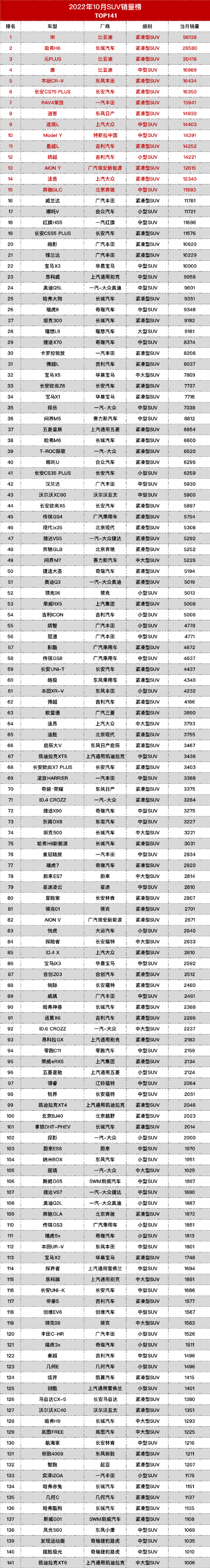 2022suv9月銷量排行榜完整版_6月份suv銷量排行2015_5月suv銷量排行