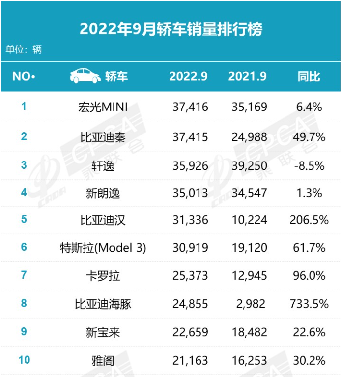 2022年一月份中級(jí)車(chē)銷(xiāo)量_中級(jí)車(chē)銷(xiāo)量排名_2016年5月中級(jí)車(chē)銷(xiāo)量排行榜