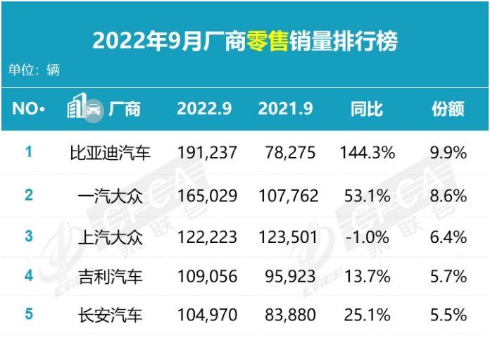 2016年5月中級(jí)車(chē)銷(xiāo)量排行榜_2022年一月份中級(jí)車(chē)銷(xiāo)量_中級(jí)車(chē)銷(xiāo)量排名