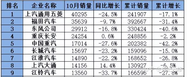 2017年乘用車(chē)銷(xiāo)量_2016年乘用車(chē)銷(xiāo)量排名_商用車(chē)2022年銷(xiāo)量