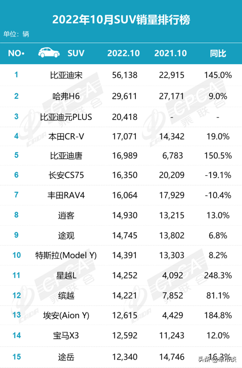 2022汽車二月份銷量排行_5月份suv銷量排行_3月份緊湊型車銷量排行