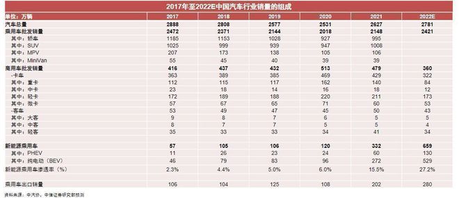 乘用車與商用車底盤_2017年專用車行業(yè)_2022年商用車行業(yè)分析