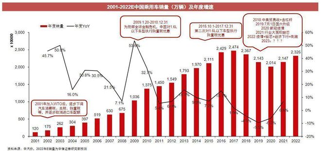 乘用車與商用車底盤_2022年商用車行業(yè)分析_2017年專用車行業(yè)