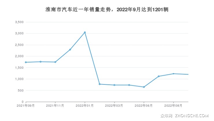 淮南市汽車近一年銷量走勢，2022年9月達到1201輛