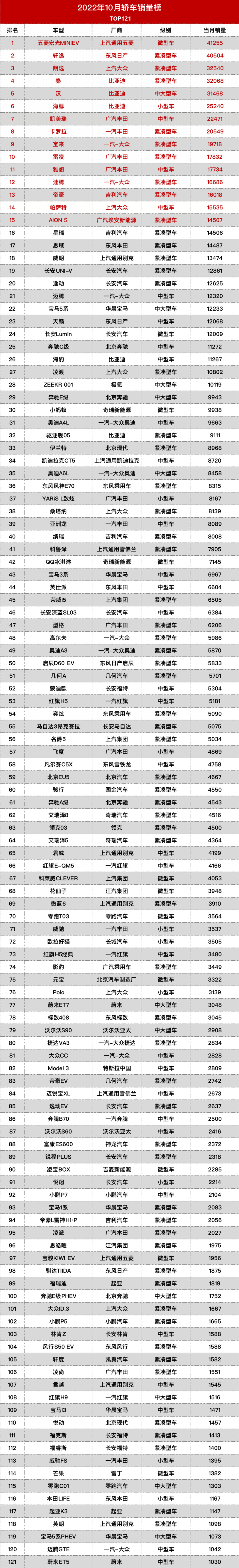 2022suv銷量排行榜七月_4月suv銷量排行_2018年9月suv銷量排行