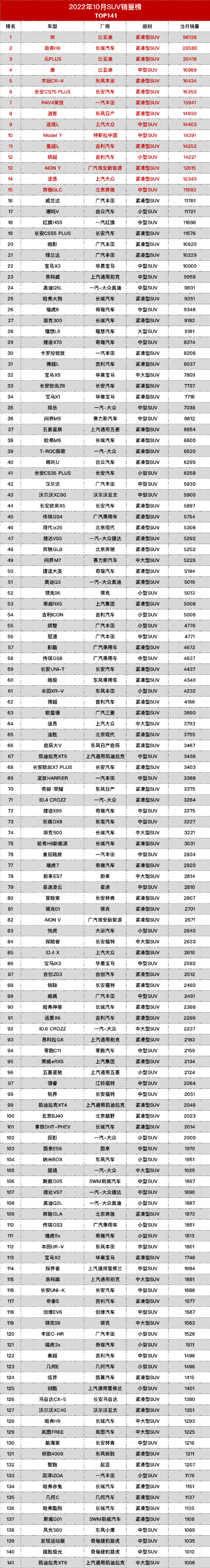 2022suv銷量排行榜七月_4月suv銷量排行_2018年9月suv銷量排行