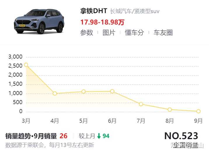 c4世嘉銷量為什低_魏派汽車銷量為何這么低_五十鈴mux銷量為什么低