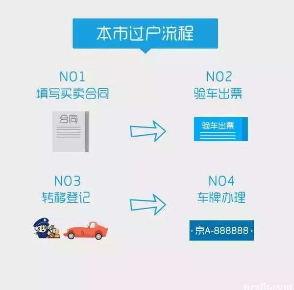 報(bào)廢汽車需要哪些手續(xù)_汽車上牌需要多久_2022年汽車上牌需要什么手續(xù)