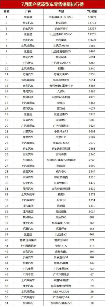 2018年5月份b級車銷量排行_中型車銷量排行榜2022年_15年緊湊型車銷量排行