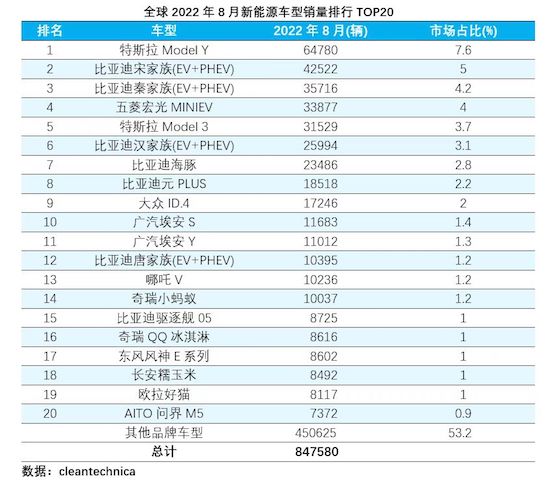 全球8月新能源車銷量排行：特斯拉Model Y重奪冠軍 AITO問界M5首次進(jìn)榜_fororder_WechatIMG7863