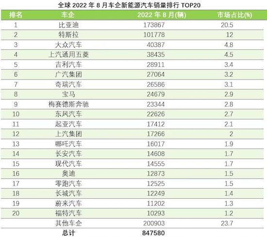 全球8月新能源車銷量排行：特斯拉Model Y重奪冠軍 AITO問界M5首次進(jìn)榜_fororder_WechatIMG7864