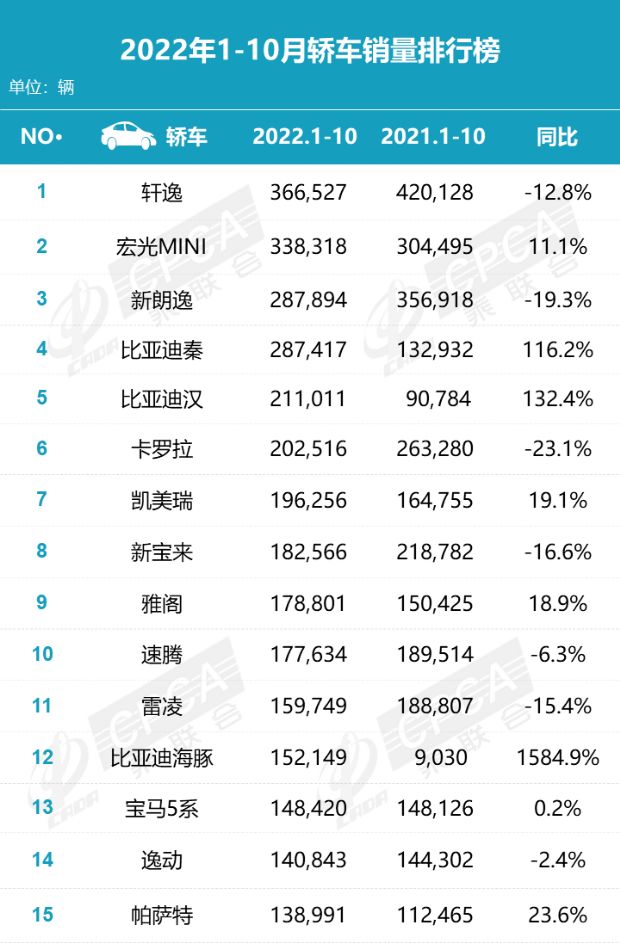 汽車銷量排行榜2022年5月SUV完整版_12月汽車suv銷量 排行_2017年4月suv銷量排行