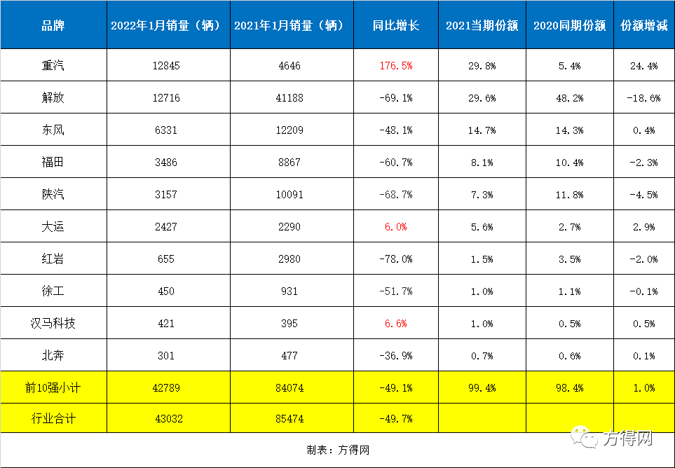 2018年東風柳汽乘用車銷量_2022年上半年商用車銷量第一_2017年乘用車銷量預測