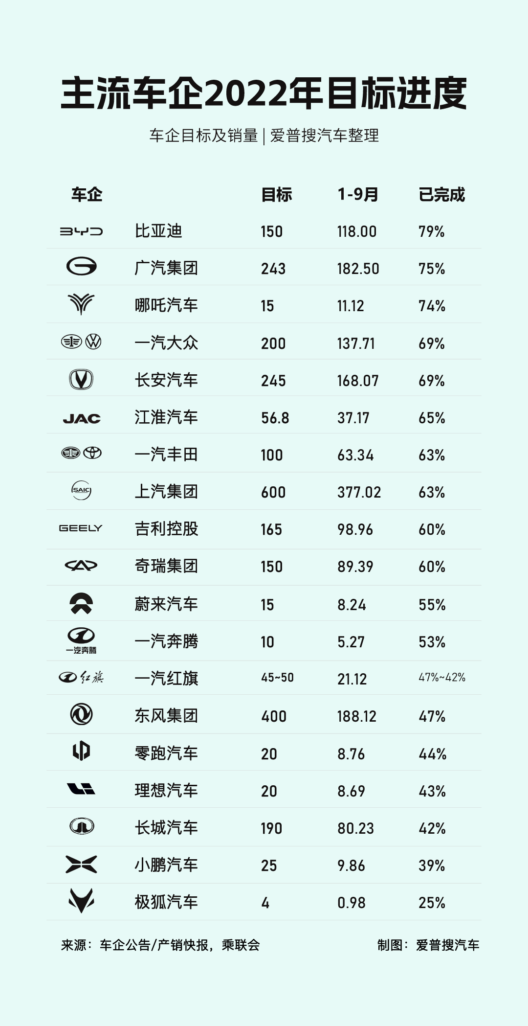 2022年車企銷量目標(biāo)完成情況盤點(diǎn)