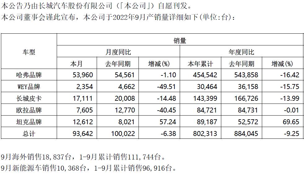 長(zhǎng)城汽車產(chǎn)銷快報(bào)