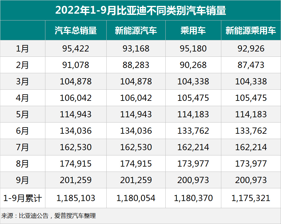 比亞迪不同類別汽車銷量