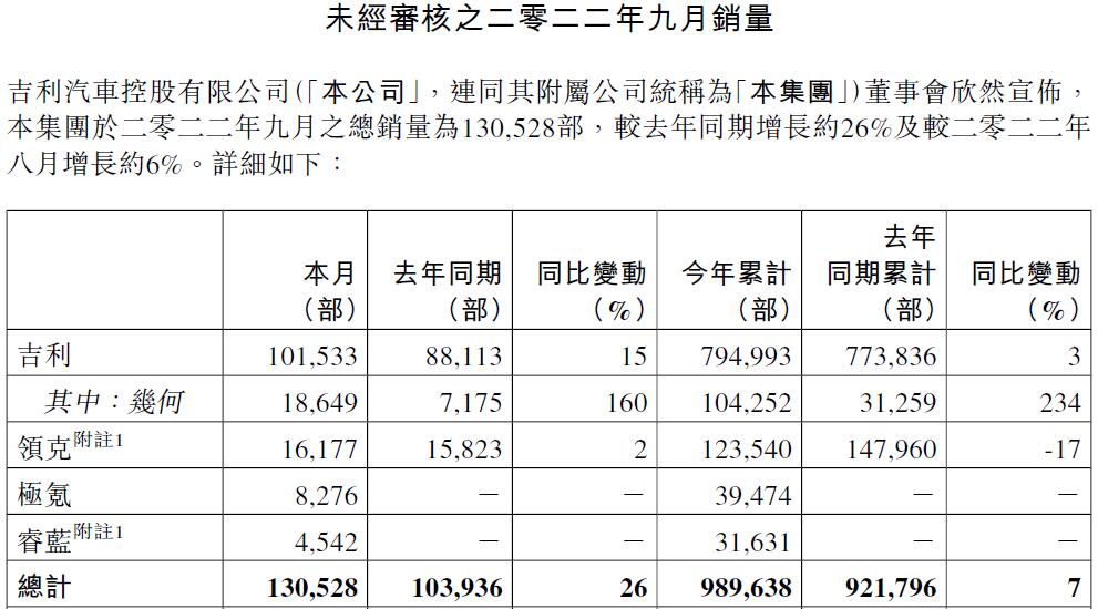 吉利汽車控股有限公司公告