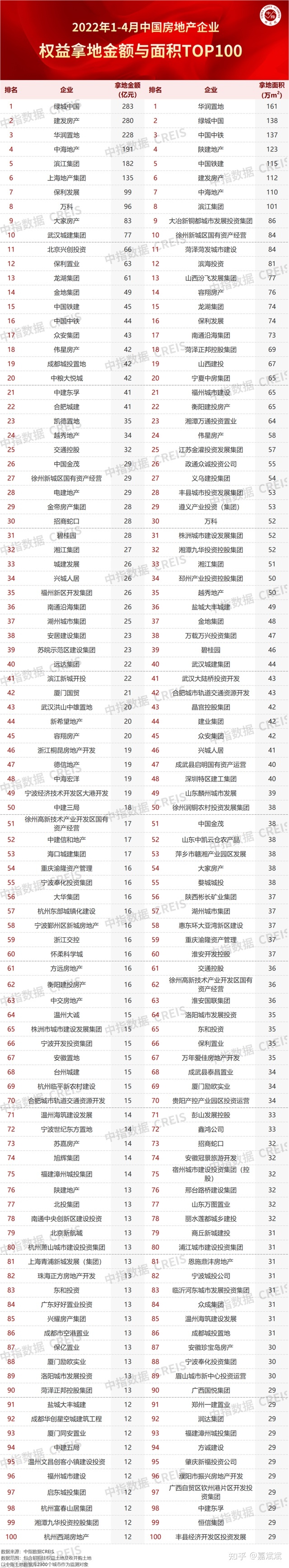 上市房企百強_a股房企拆分h股上市_2022上市房企三道紅線統(tǒng)計