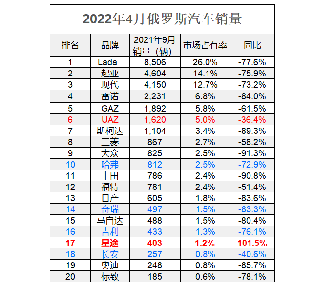 2022年4月汽車銷量排名_2017年7月重卡銷量排名_2014年2月汽車suv銷量排行榜