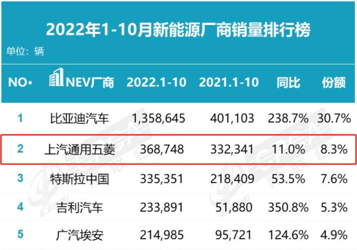 2022年suv銷量排行榜1月_2017年5月suv銷量排行_2017年12月suv銷量榜