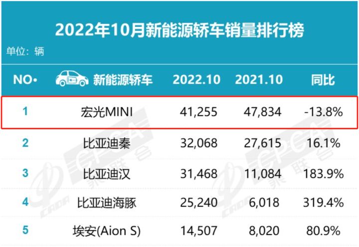 2022年suv銷量排行榜1月_2017年5月suv銷量排行_2017年12月suv銷量榜