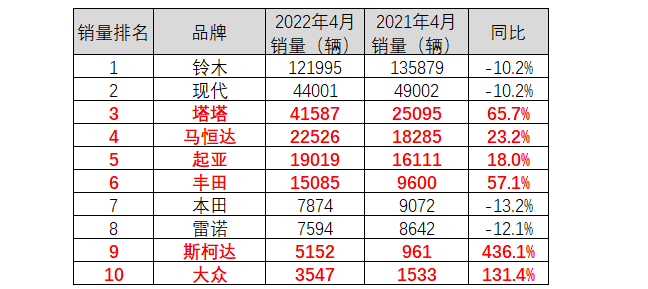 2018年11月suv銷量排名_2017年6月suv銷量排名_2022年4月汽車銷量排名