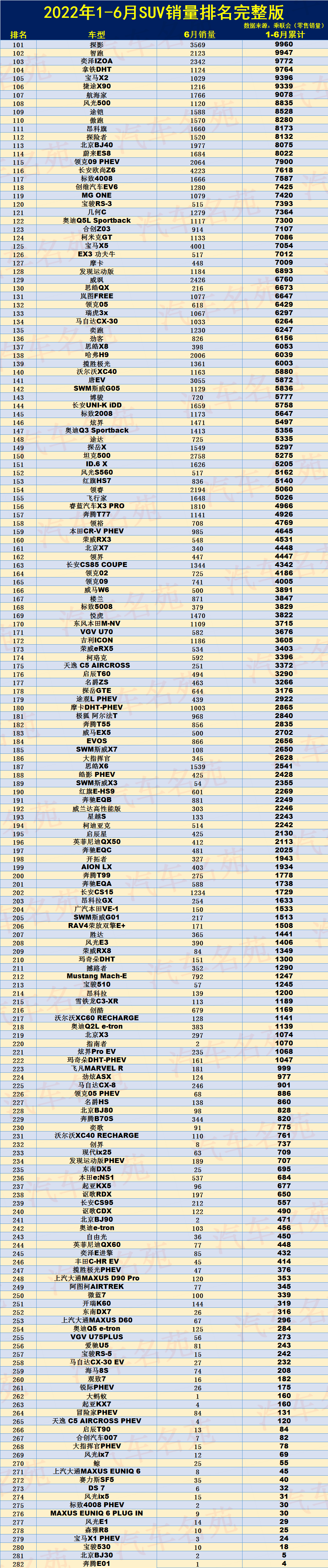 12月汽車suv銷量 排行_2022suv6月汽車銷量排行榜表_2018年1月suv銷量排行