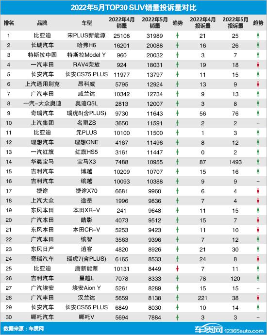 國產(chǎn)suv汽車性價比排行_汽車之家小型suv排行_2022suv汽車投訴排行榜表