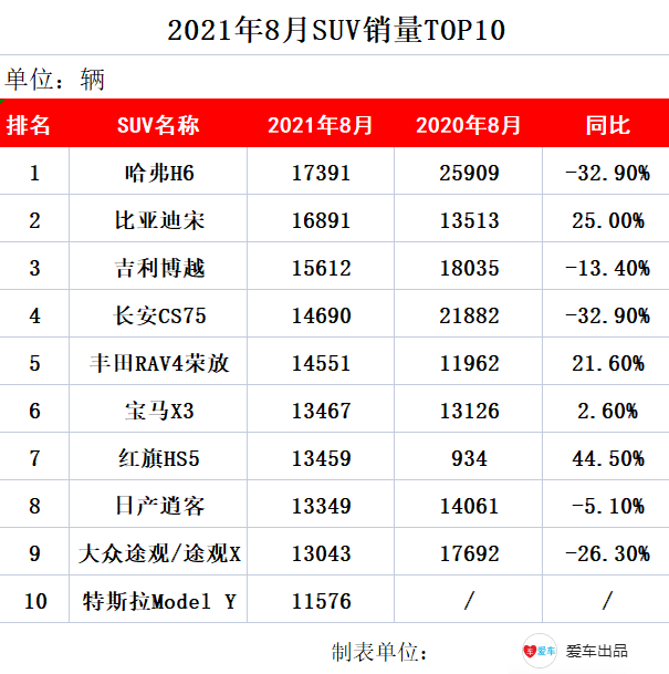 suv車銷量排行榜(中國(guó)suv銷量排行榜)