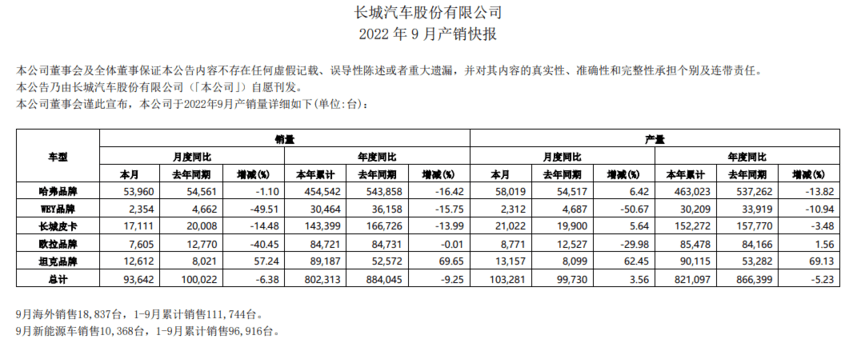 長城魏派汽車官網(wǎng)_長城魏派什么時(shí)候上市_2022魏派汽車銷量