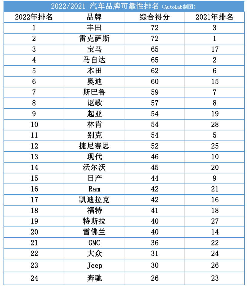 國(guó)內(nèi)汽車(chē)品牌銷(xiāo)量排名_美國(guó)2022汽車(chē)銷(xiāo)量排名_美國(guó)汽車(chē)品牌銷(xiāo)量排名